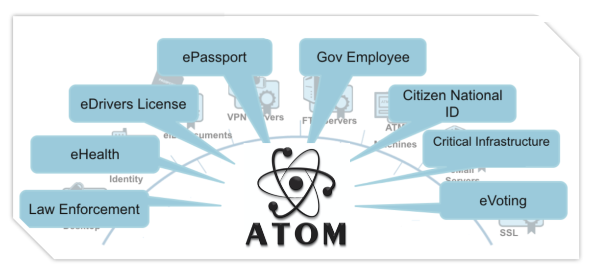 ATOM Digital Identity Solutions Ecosystem